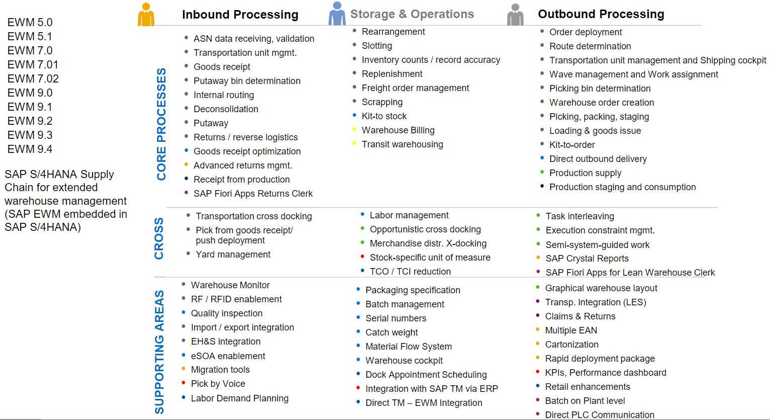 SAP EWM functionality