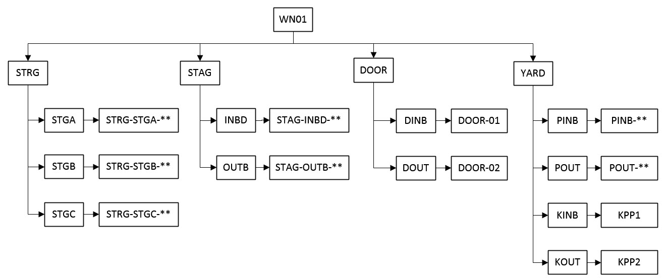 Example of org.strucure in SAP EWM