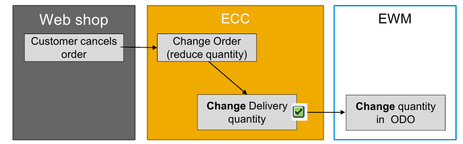 SAP EWM 9.5 - Order reduction